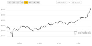 Курс биткоина подходит к отметке в 6000 долларов США