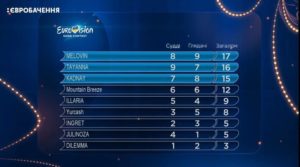 Евровидение-2018: названы имена еще троих финалистов нацотбора (+Видео)