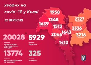 Киев первым в Украине достиг 20 000 случаев COVID
