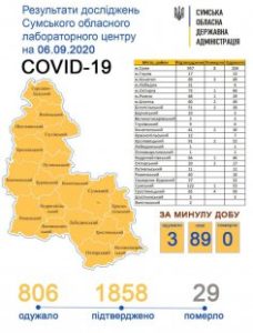 На Сумщине снова 89 новых случаев COVID-19: подробности