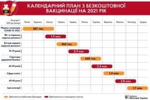 Вакцинация в Украине: представлен календарный план