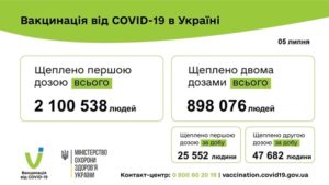 В Украине за сутки – более 73 тысяч COVID-прививок