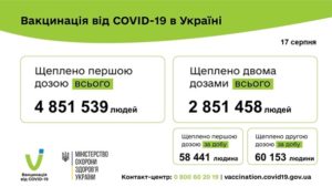 Одну дозу COVID-вакцины получили 4,8 млн украинцев