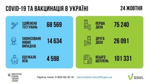 В Украине за неделю 1,5 миллиона COVID-прививок